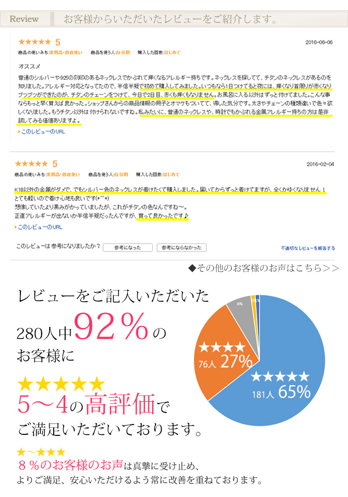 92％のお客様にご満足いただいております。